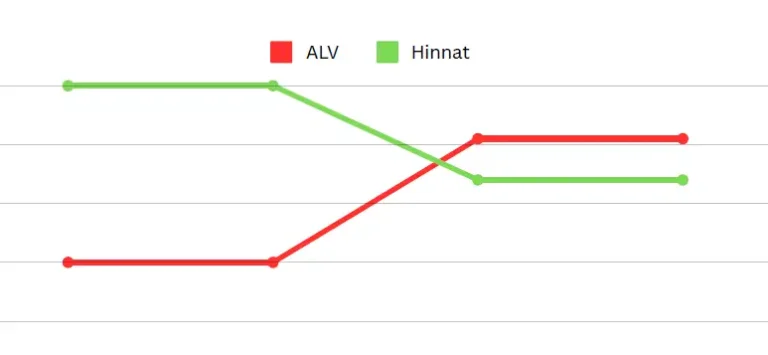 ALV nousee, hinnat laskee